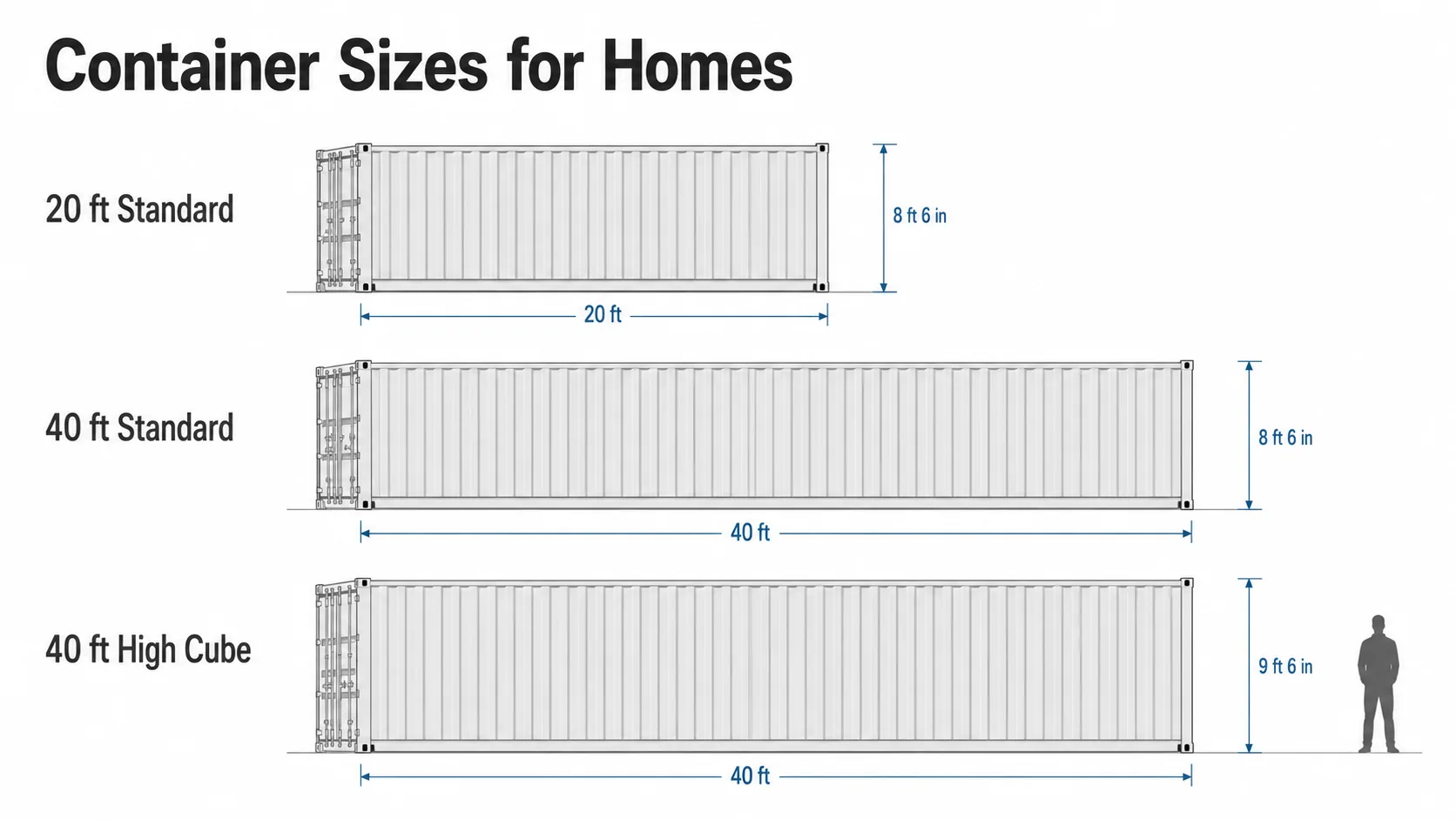 Comparison diagram of 20 foot, 40 foot, and 40 foot high cube shipping containers for residential planning
