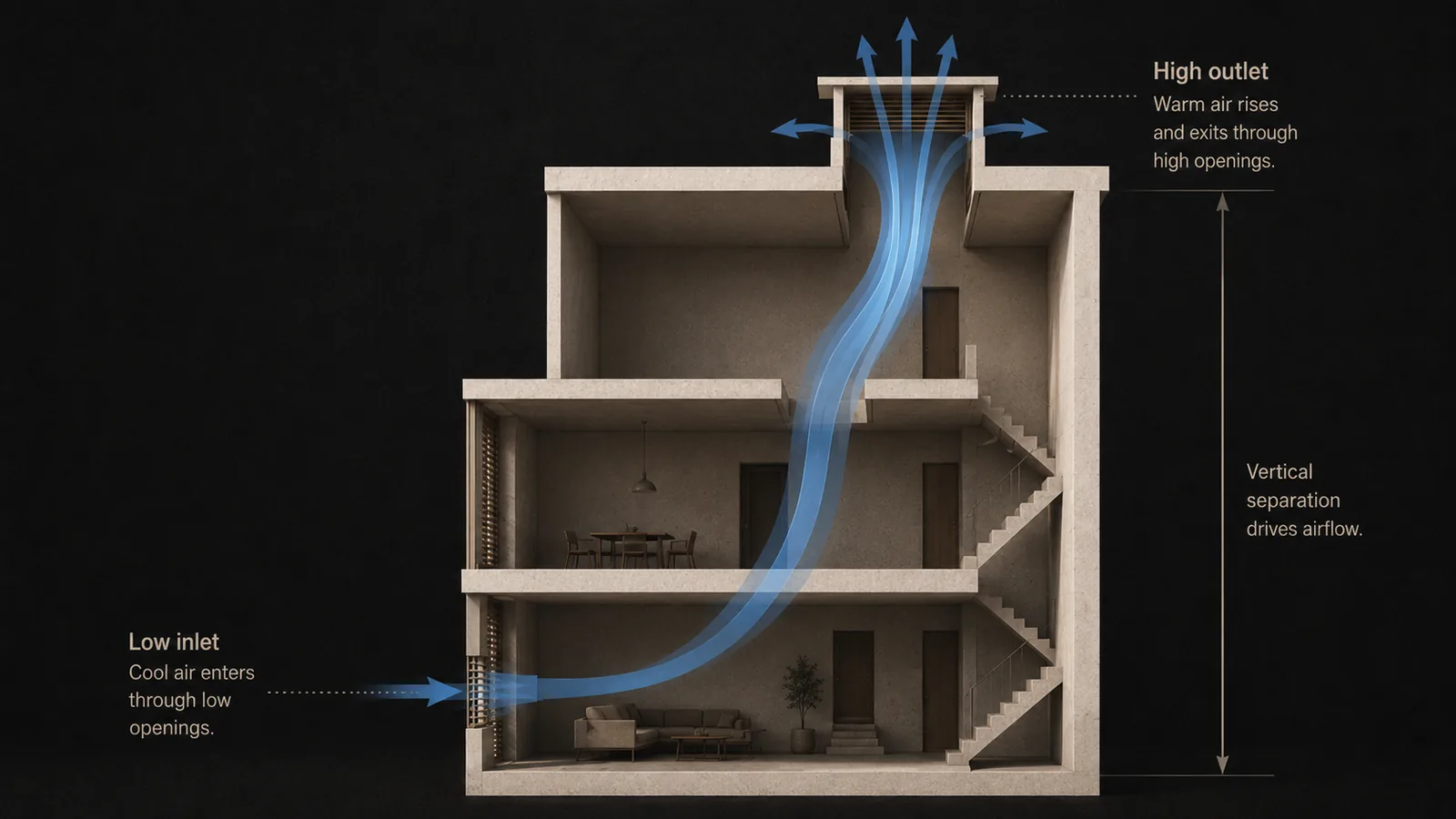 Section diagram showing low inlet openings and high outlet openings in a simple building