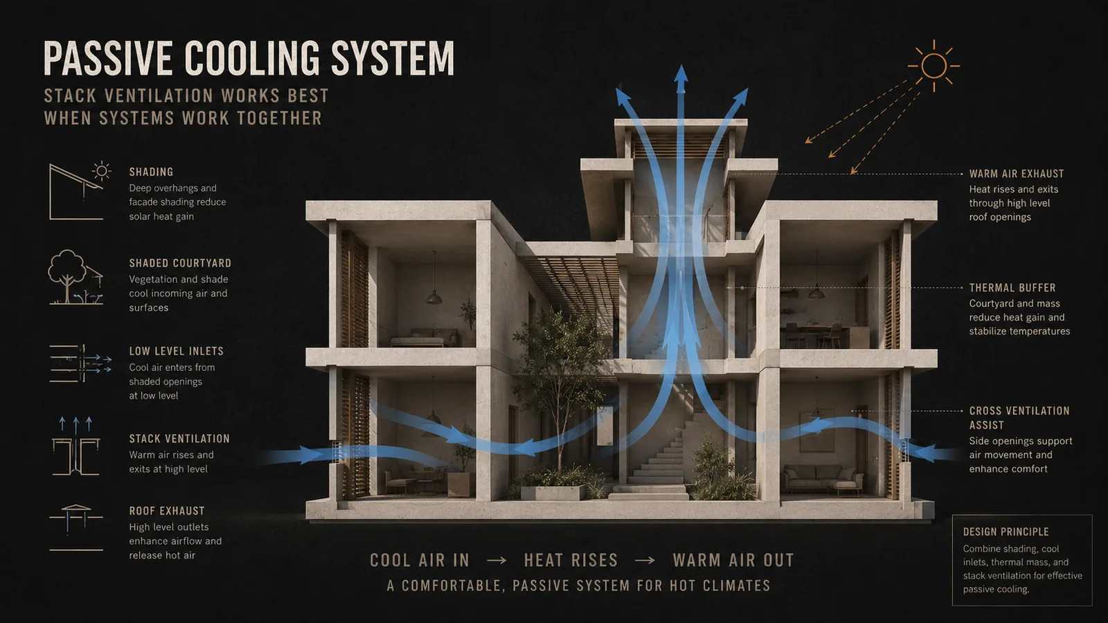 Passive cooling system diagram showing stack ventilation, cross ventilation, shading, and courtyard cooling working together