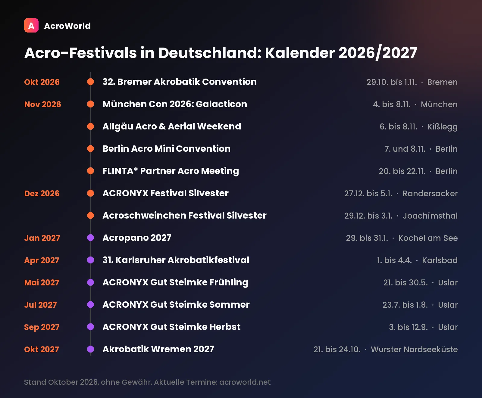 Kalender der Acro-Festivals in Deutschland von Oktober 2026 bis Oktober 2027 mit Ort und Datum