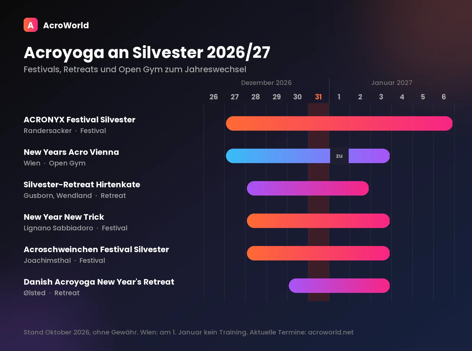 Zeitleiste der Acroyoga-Events über Silvester 2026/27 vom 27. Dezember bis 6. Januar mit Ort und Art des Events