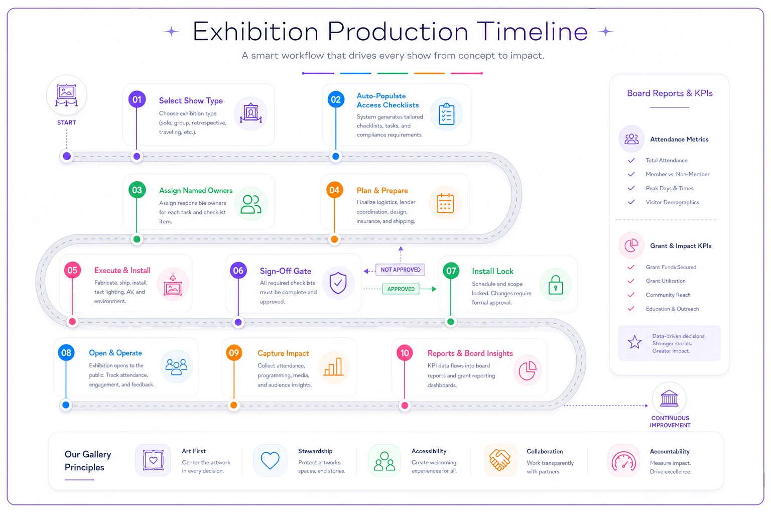 Process diagram
