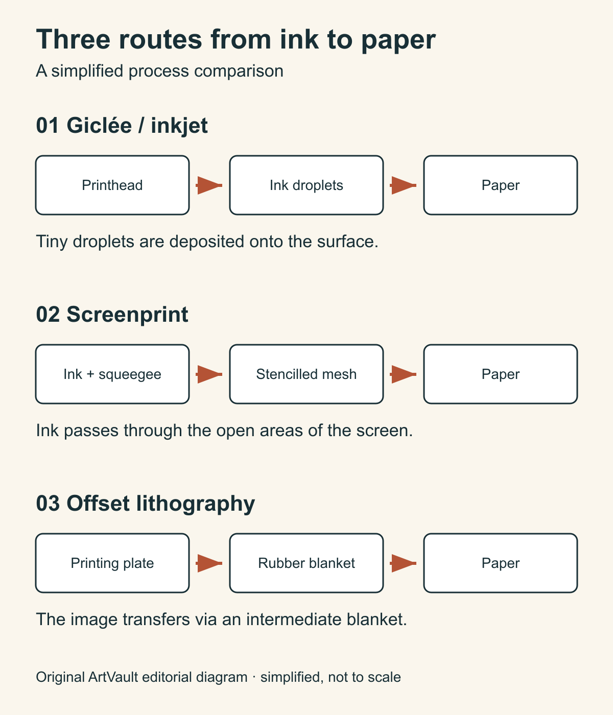 Three simplified ink paths: inkjet printhead deposits droplets on paper; screenprinting pushes ink through stencilled mesh onto paper; offset transfers from printing plate to rubber blanket to paper.