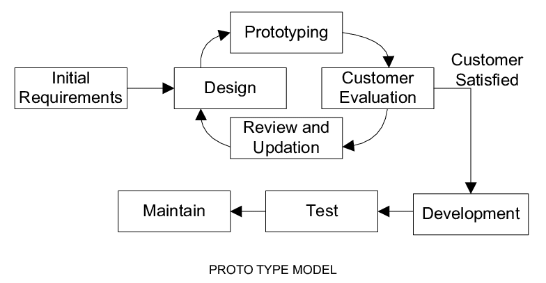 Prototyping Artkai