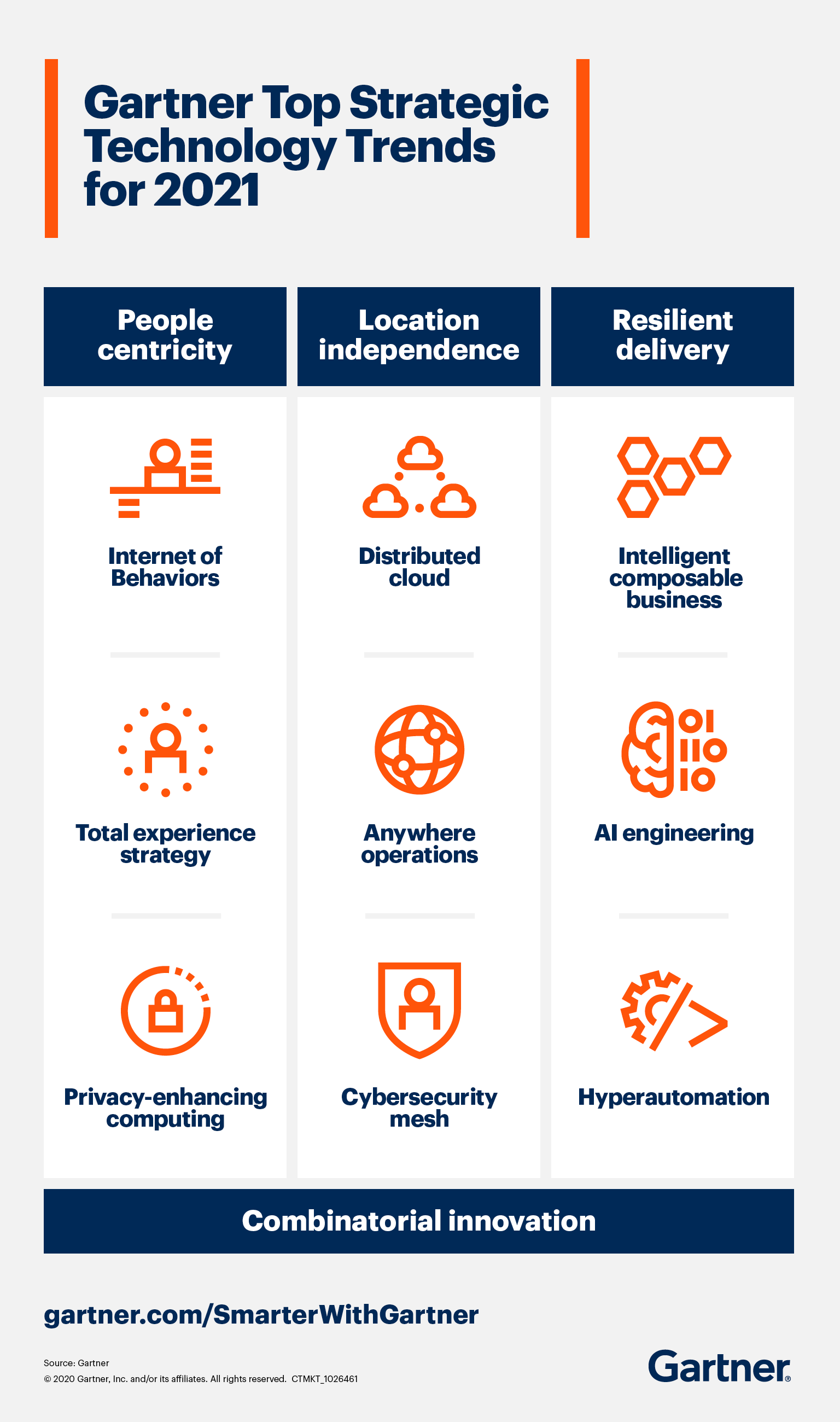 Gartner technology trends