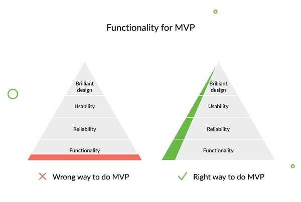 Functionality for MVP
