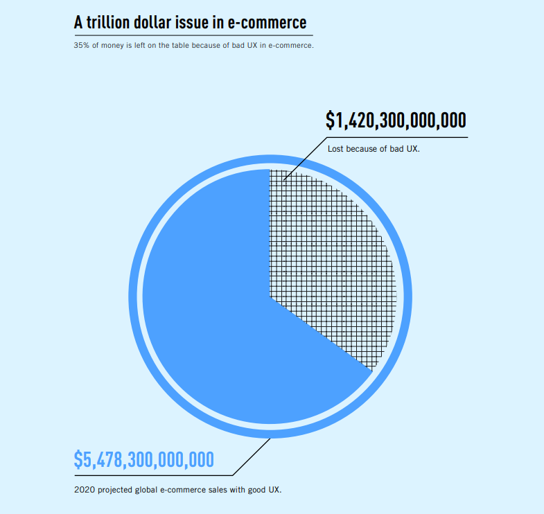 Projected global e-commerce sales with/without good UX