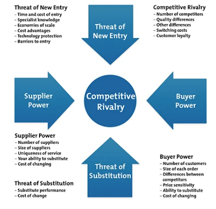 Porter’s Five Forces for competitive landscape analysis