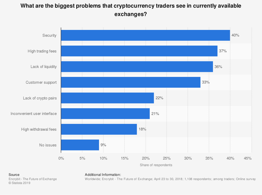 Biggest problems of the exchanges