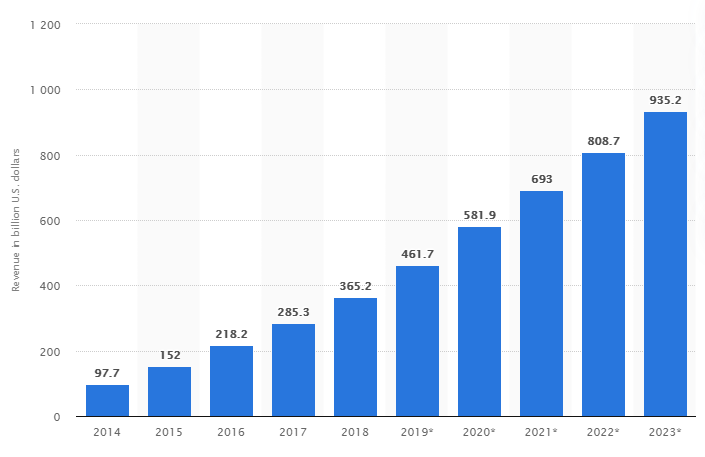 Mobile apps revenues - Statista