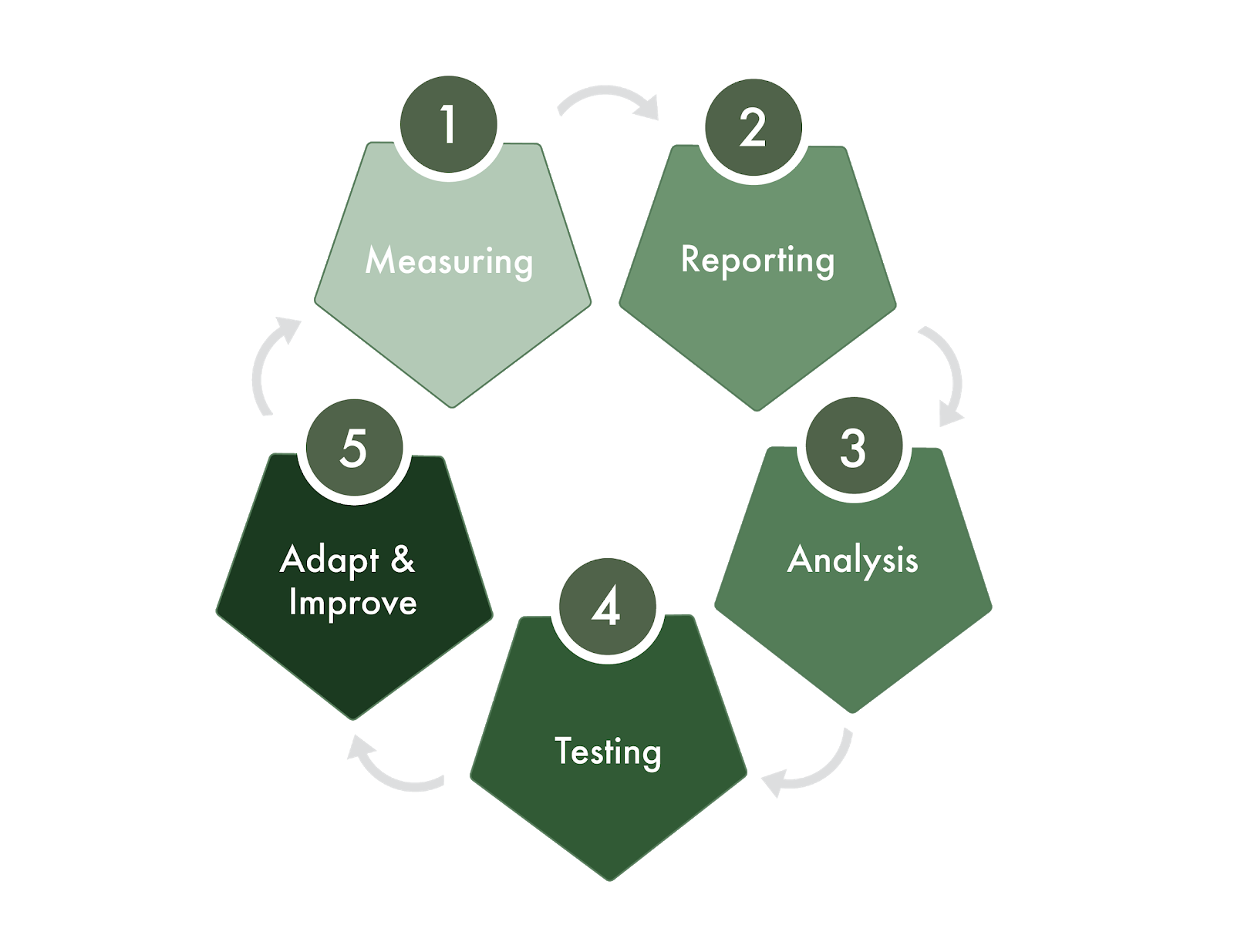 Conversion rate optimization process