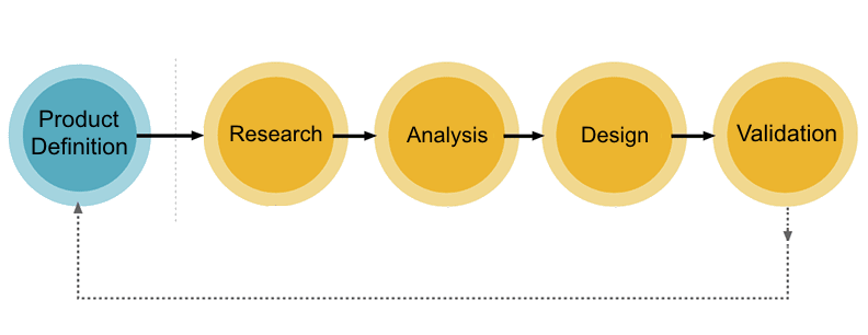 UX process flow