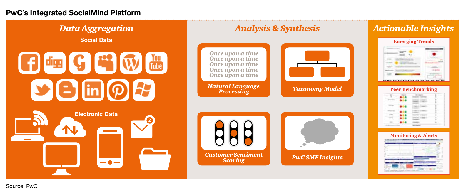 PwC Social Mind Platform