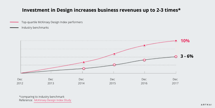 Increase in design investments: graph