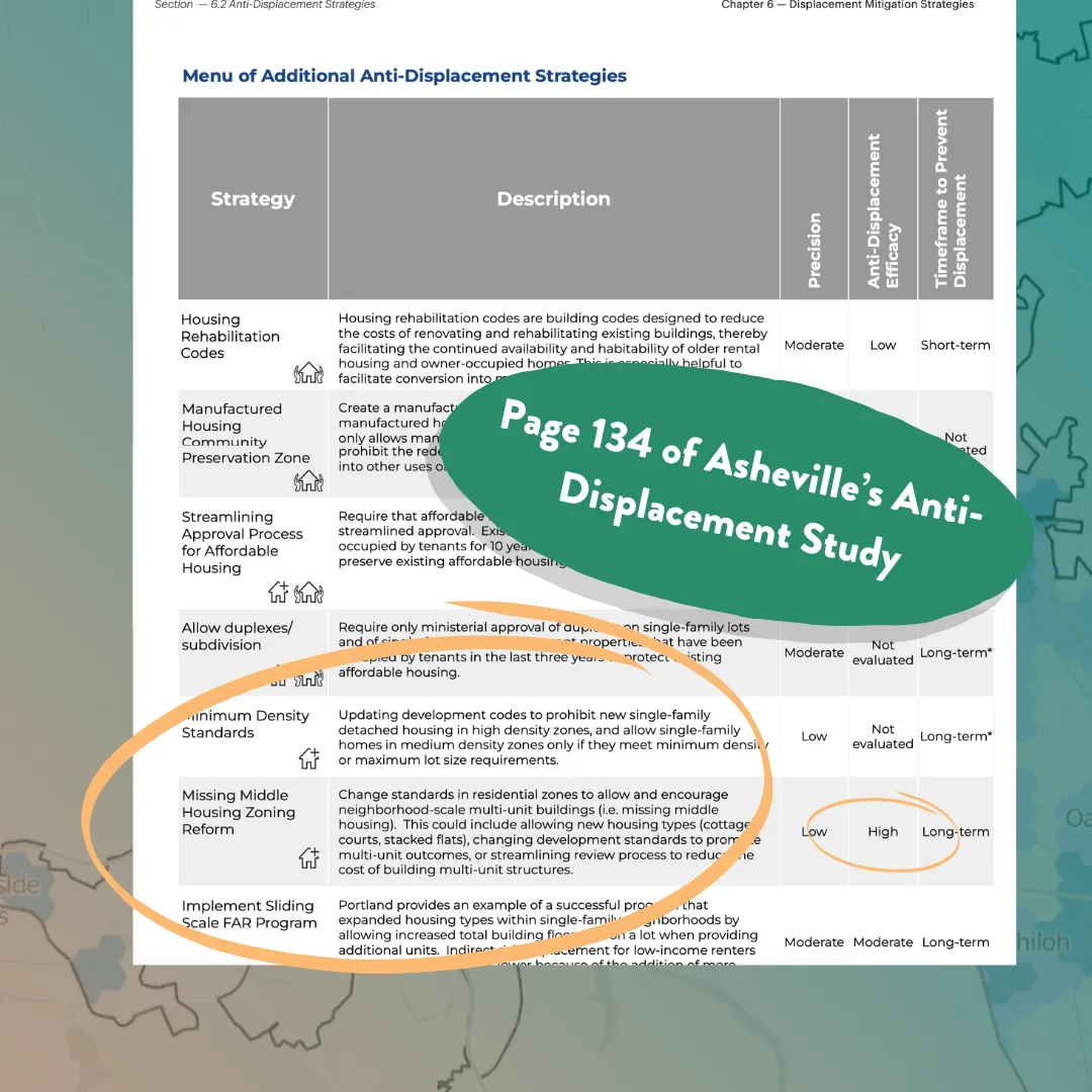 A page from Asheville’s Missing Middle Housing Study showing a list of “anti-displacement strategies,”” with missing middle housing listed as one of the strategies.