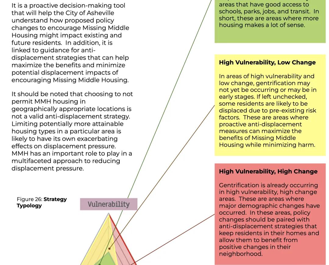 A page from the Asheville Missing Middle Housing Study’s Displacement Risk Assessment that features a paragraph warning against preventing middle housing types in vulnerable neighborhoods.