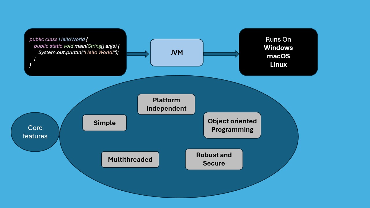 Java introduction showing the JVM and core Java features