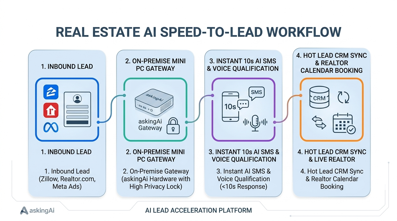 Real Estate AI Speed-to-Lead Technical Architecture Workflow
