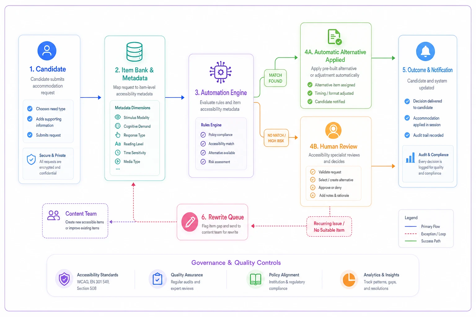 Process diagram
