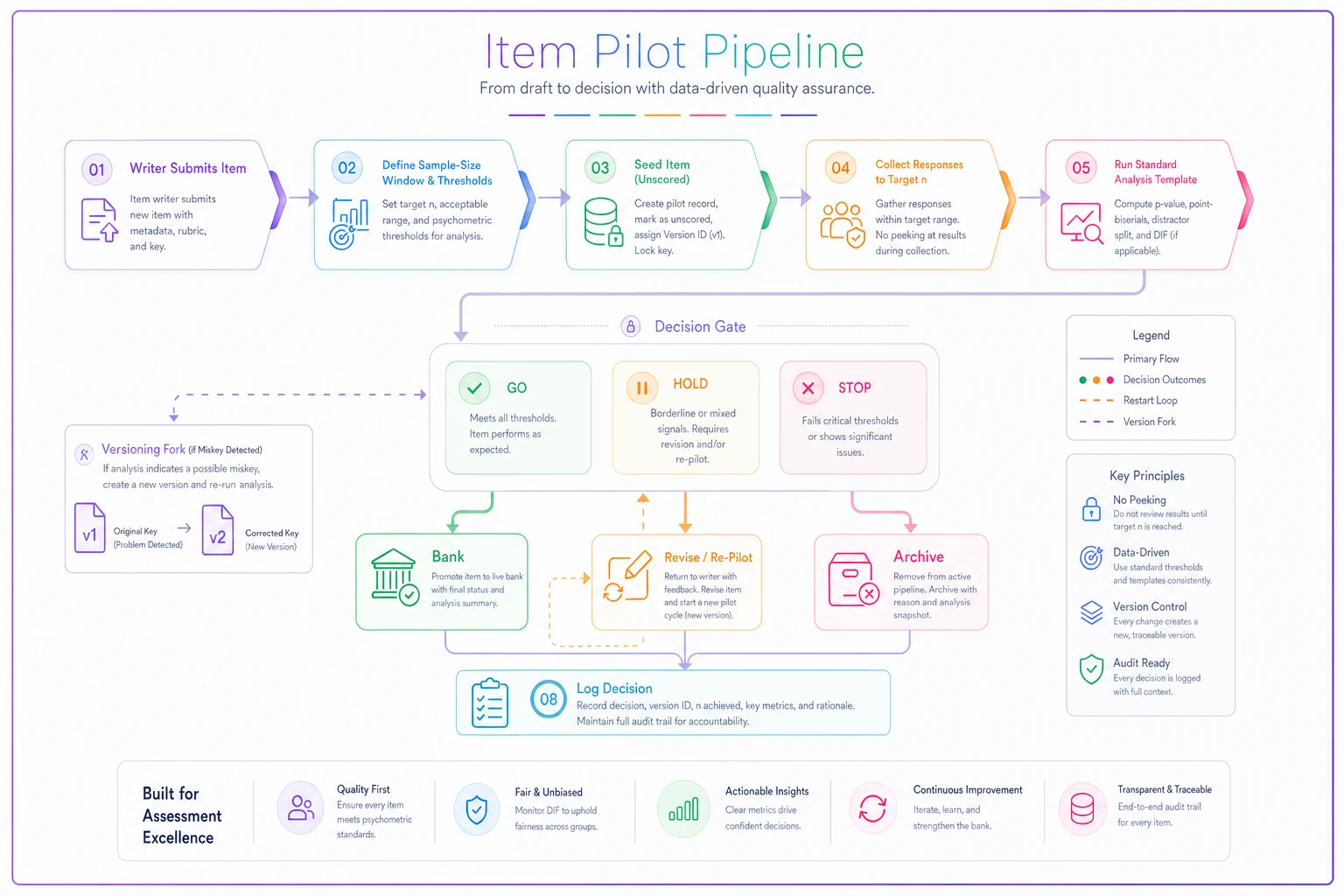 Process diagram