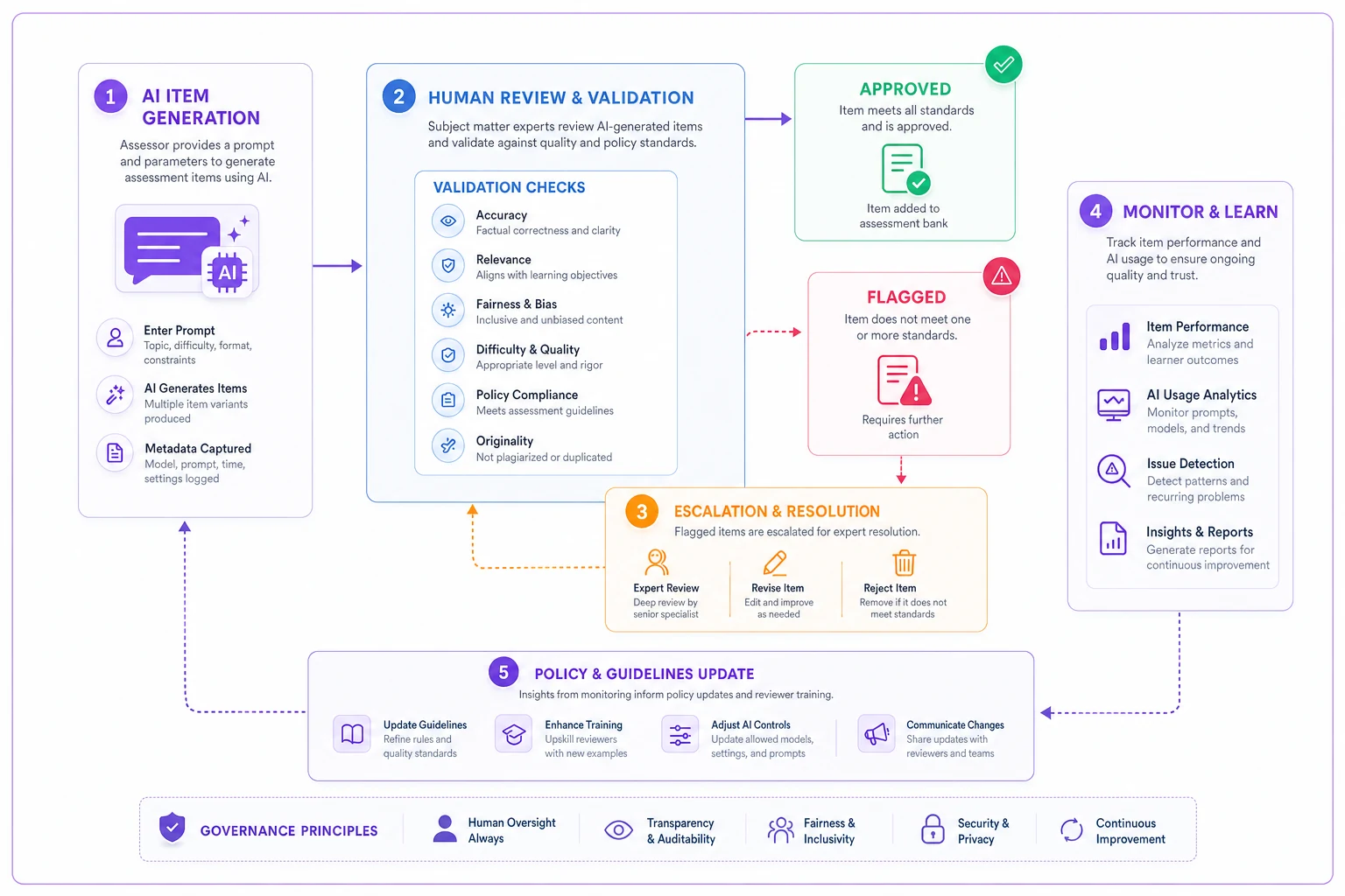 Process diagram