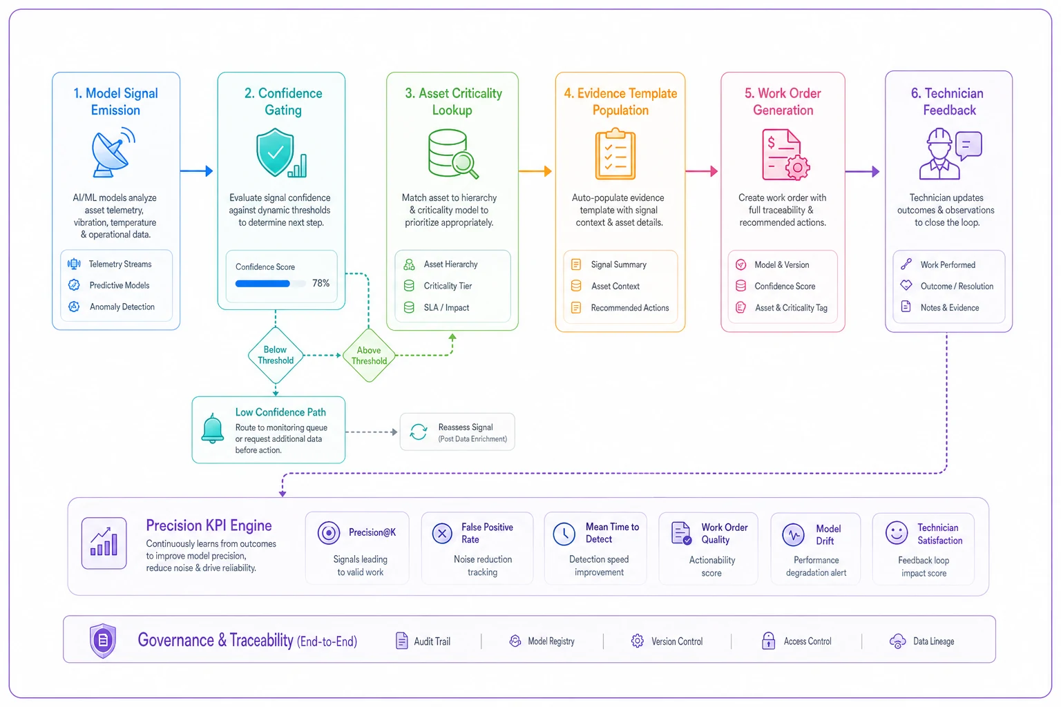 Process diagram