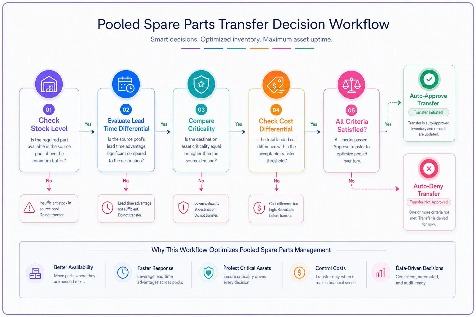 Process diagram
