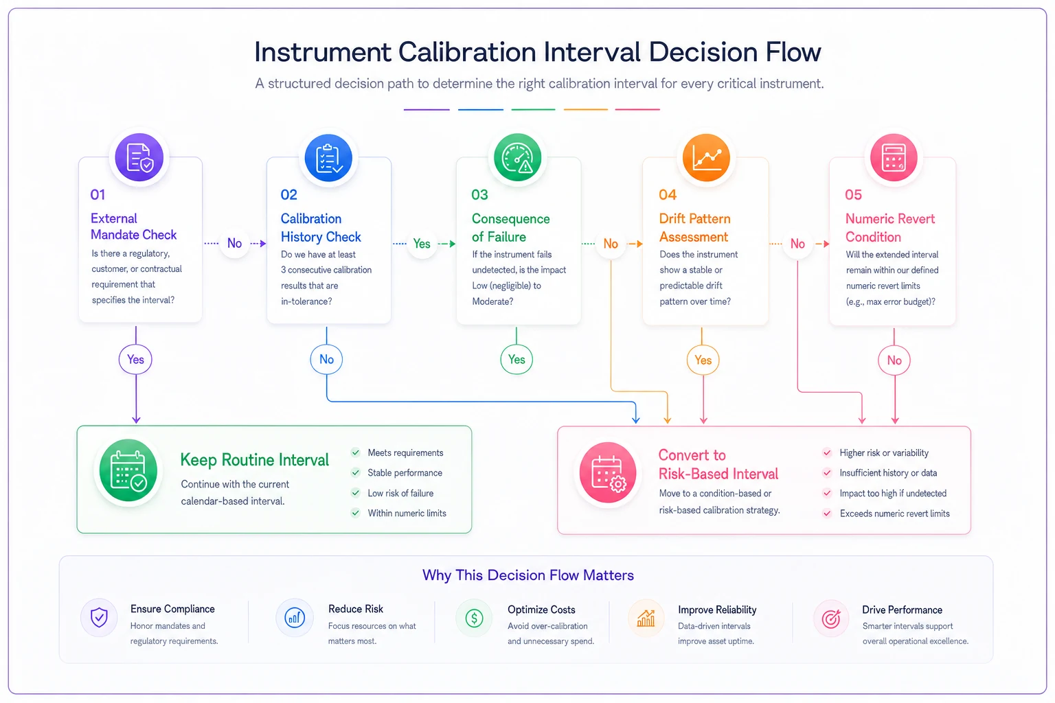 Process diagram