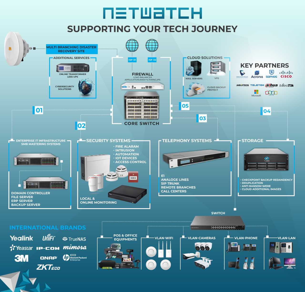 NETWATCH Technology Park gallery photo 5 serving Tripoli District, Lebanon