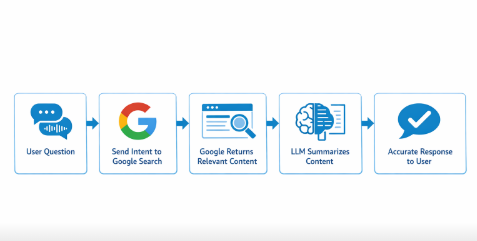 Assistlore system architecture showing web search service integration