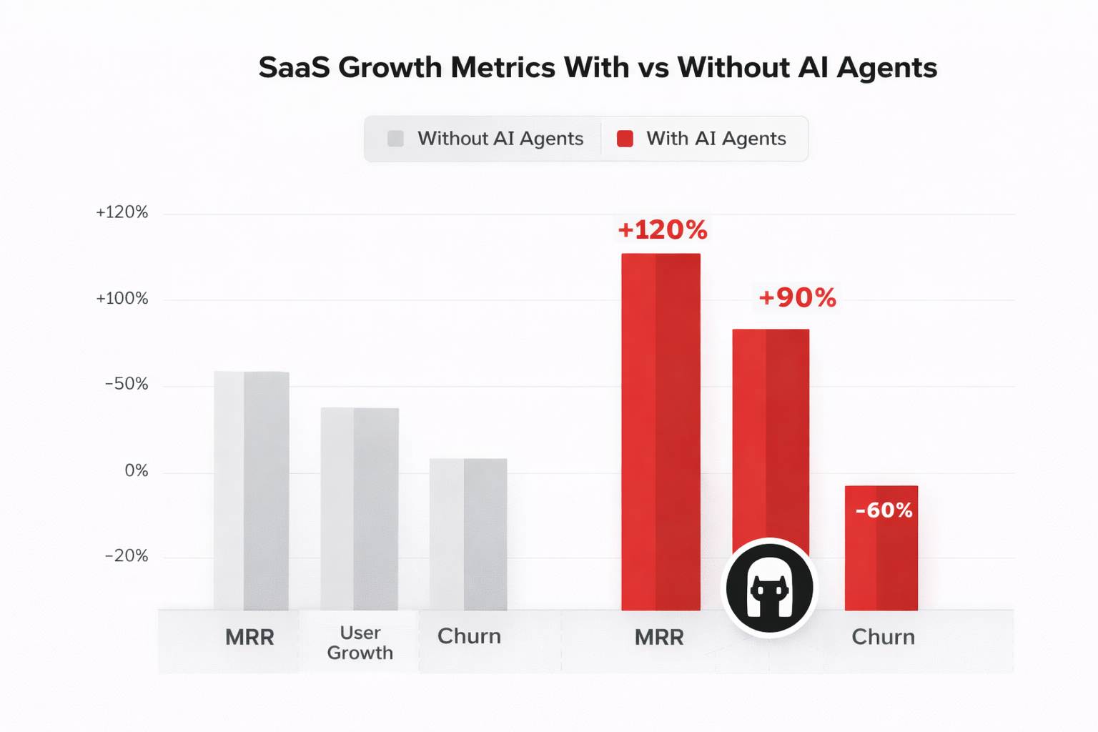 Chart showing SaaS growth metrics with and without AI agents