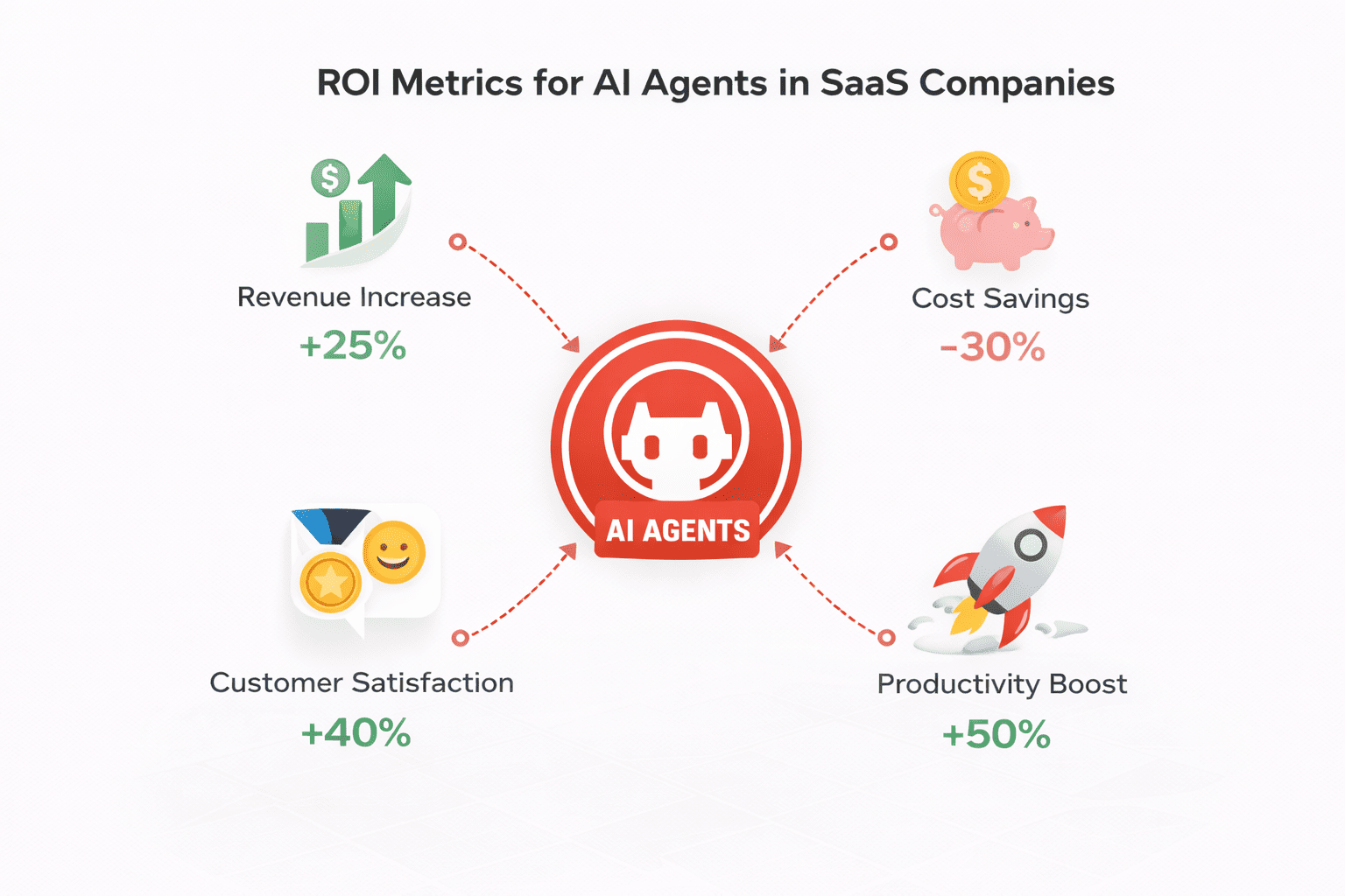 ROI metrics for AI agents in SaaS companies