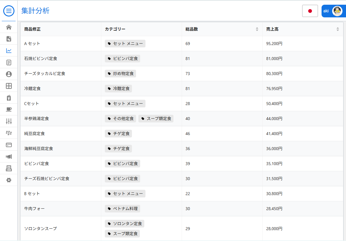 データに基づいた、的確な経営判断をサポート