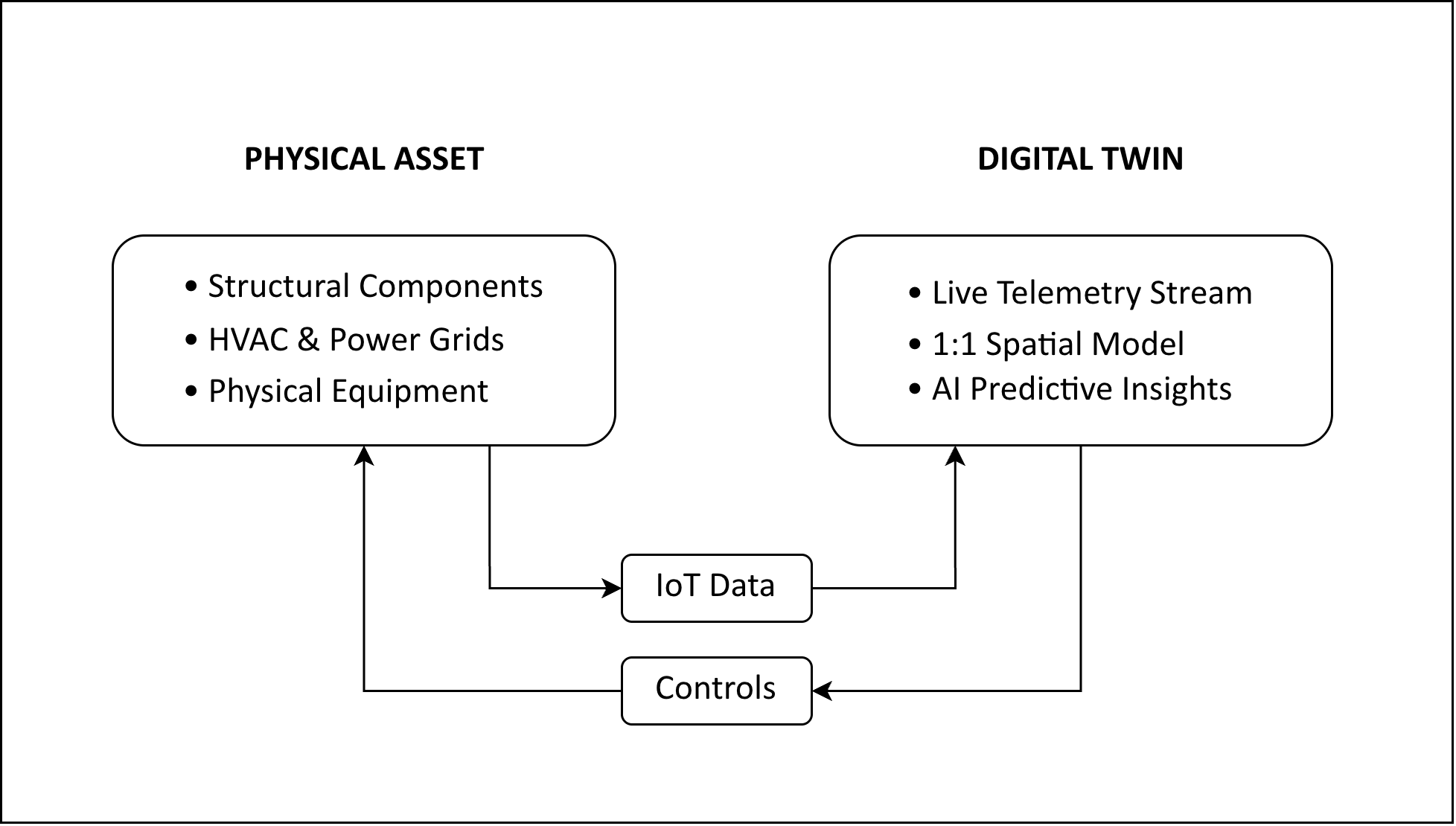physical asset and digital twin.png
