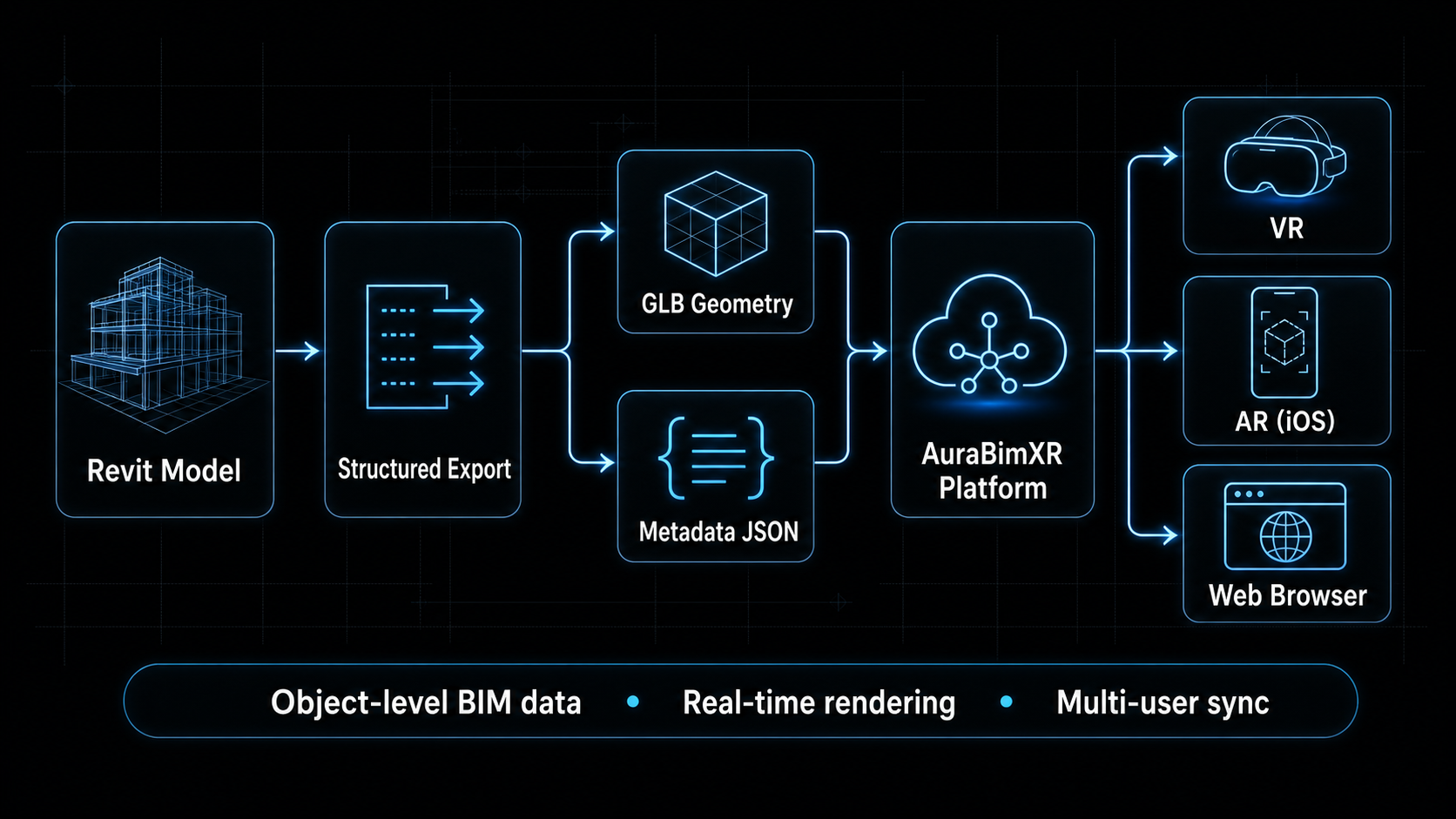 BIM Pipeline Diagram
