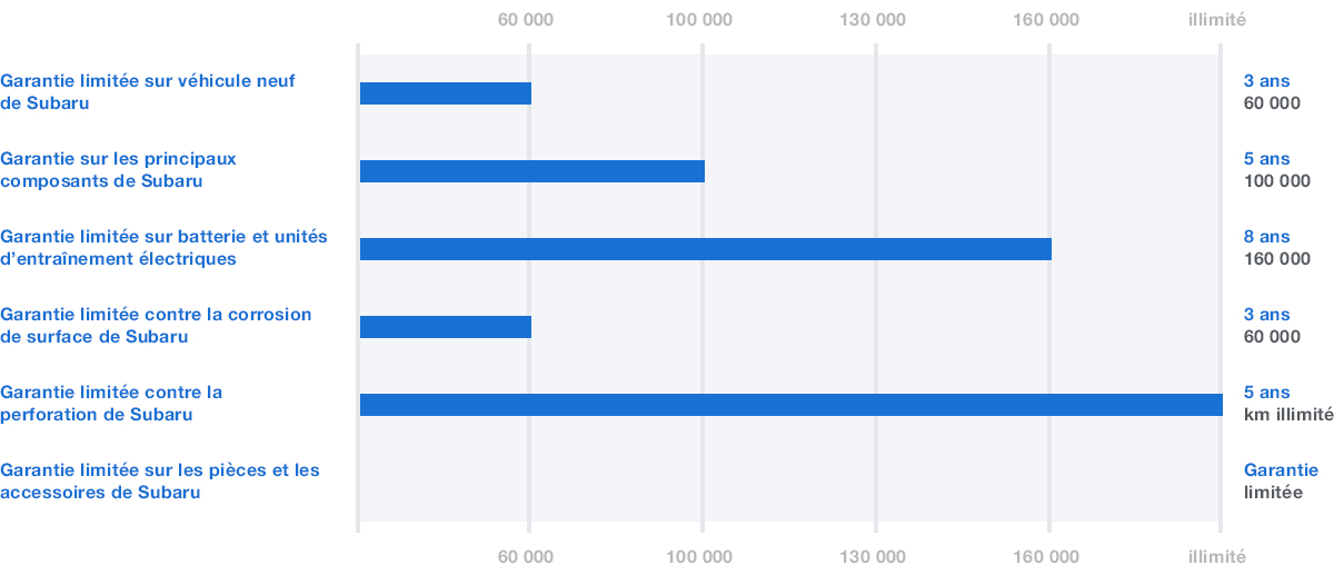 Tableau résumé des garanties