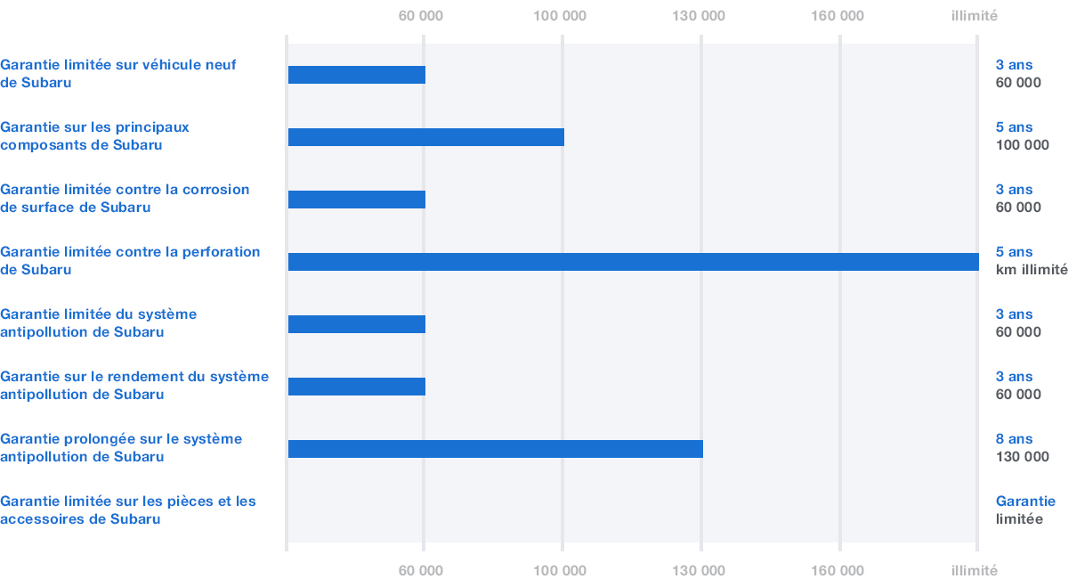 Tableau résumé des garanties