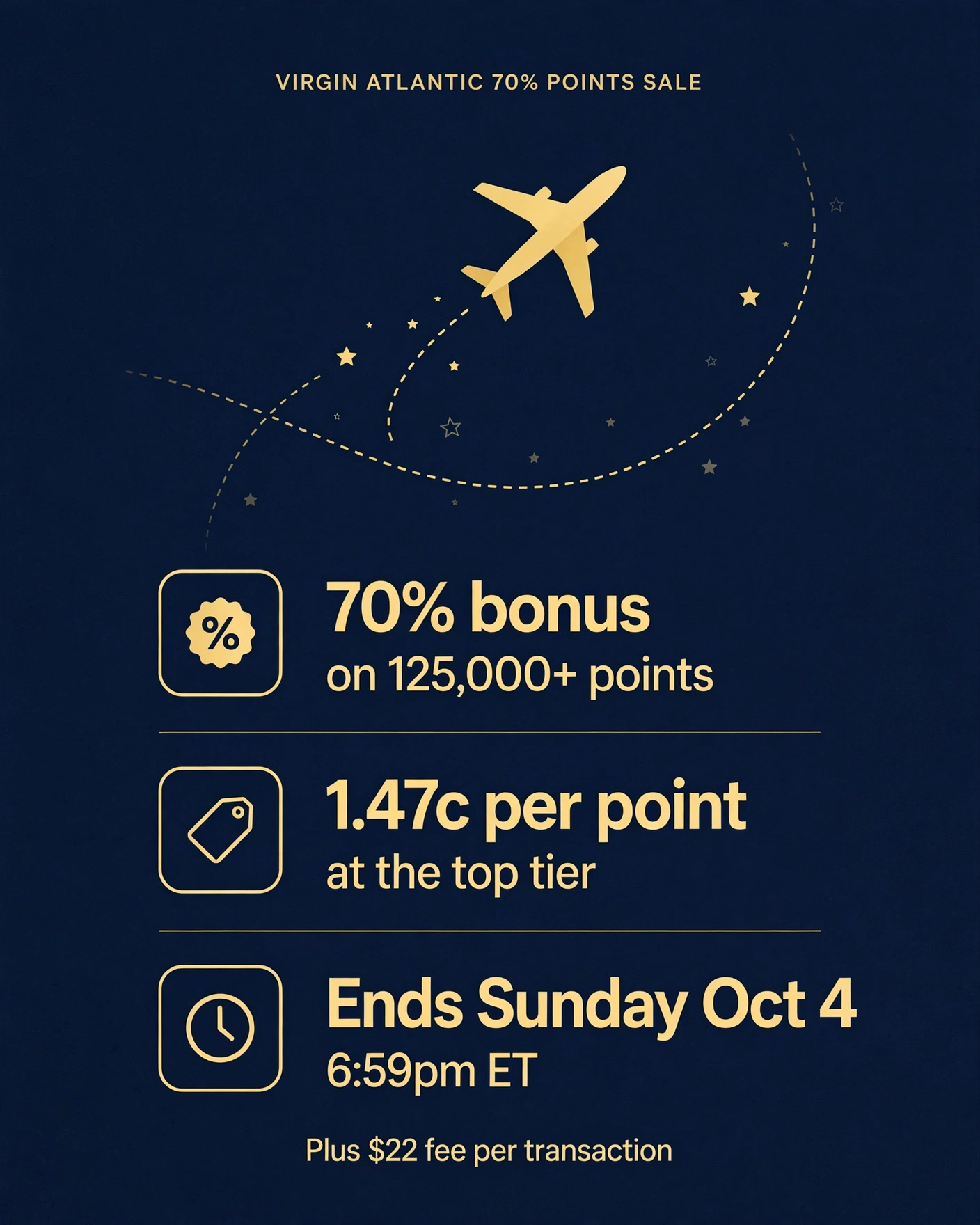 Virgin Atlantic 70% Buy-Points Bonus Ends Sunday — 1.47c Per Mile, but Only If You Spend $3,100+