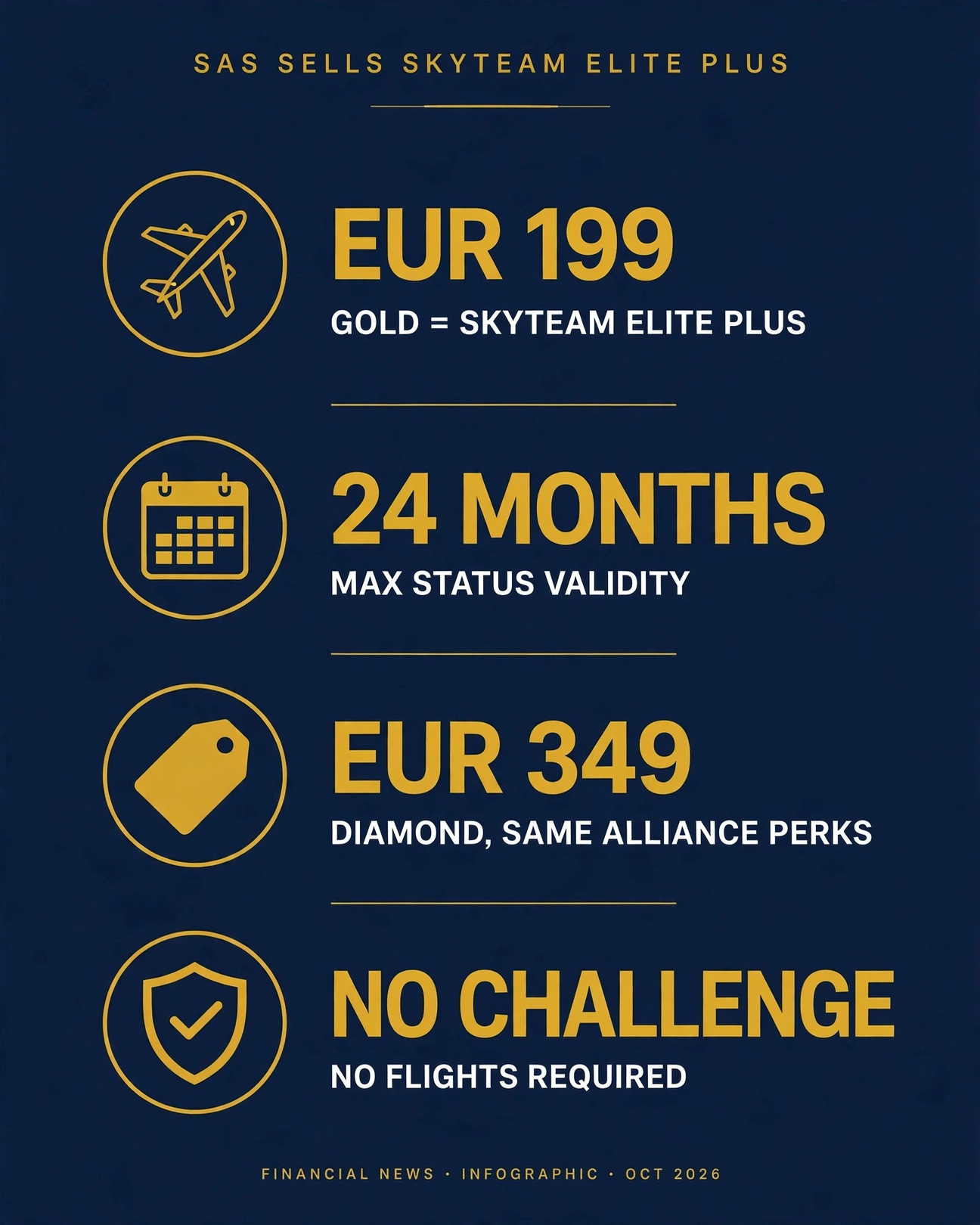 SAS Sells SkyTeam Elite Plus Status for €199—but Diamond Costs €349 for the Same Alliance Perks