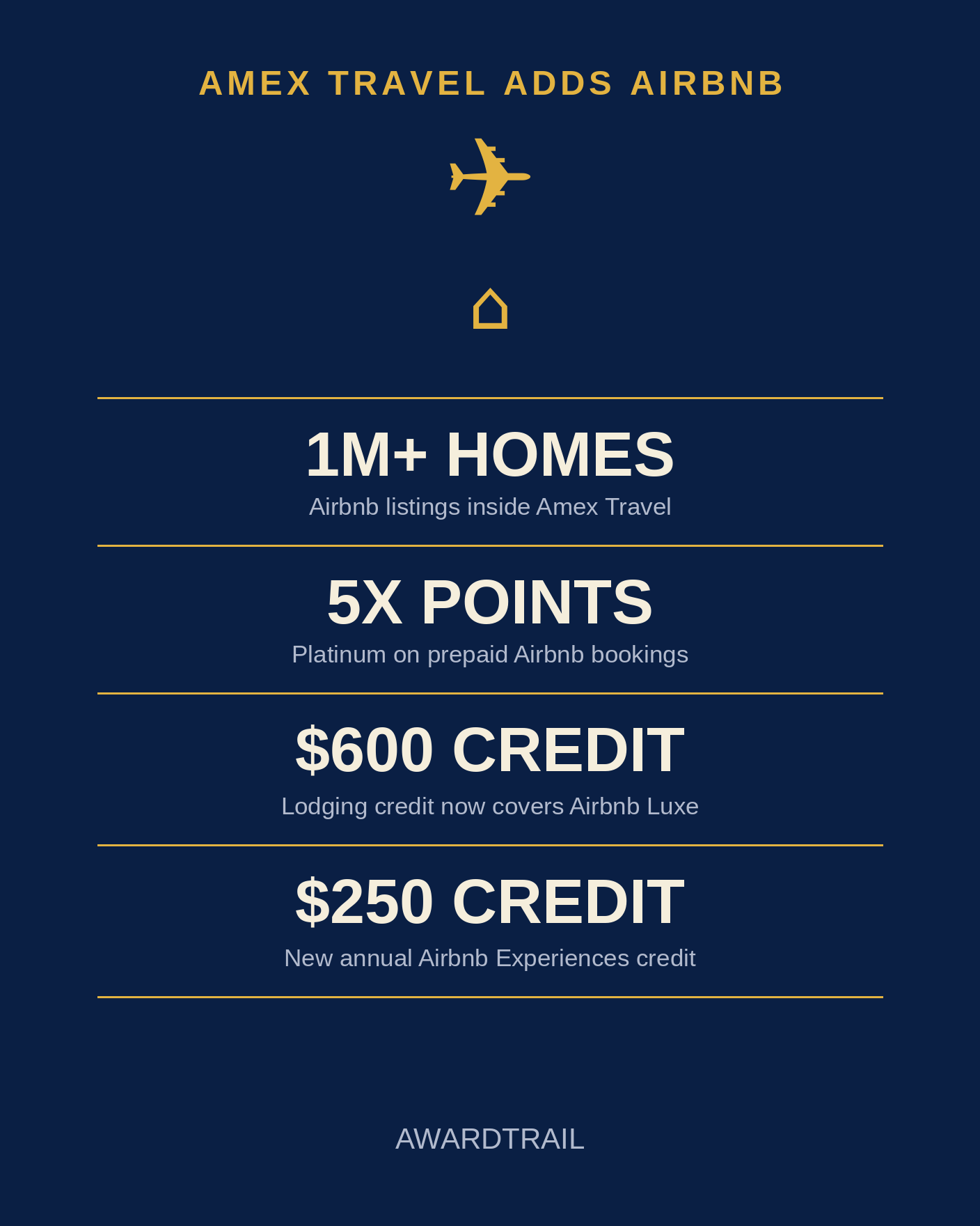 Amex Adds 1 Million Airbnb Homes With 5X Points for Platinum — but the 600 Dollar Credit Needs a Luxe Stay