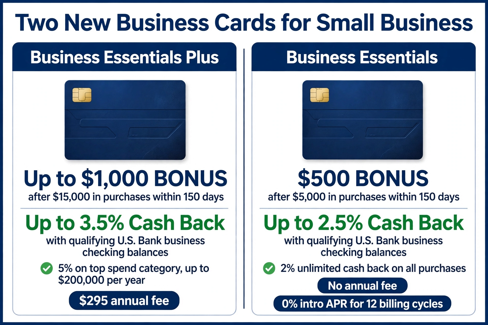 U.S. Bank Launches Two Business Essentials Cards: Up to $1,000 Bonus and 3.5% Cash Back — but the Top Rates Require Your Banking Too