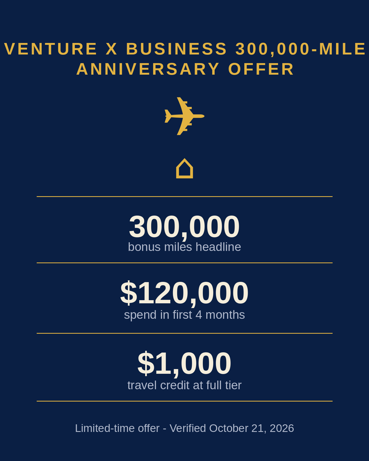 Capital One Offers 300,000 Venture X Business Miles—but the Headline Bonus Needs 120,000 Dollars of Spend in Four Months