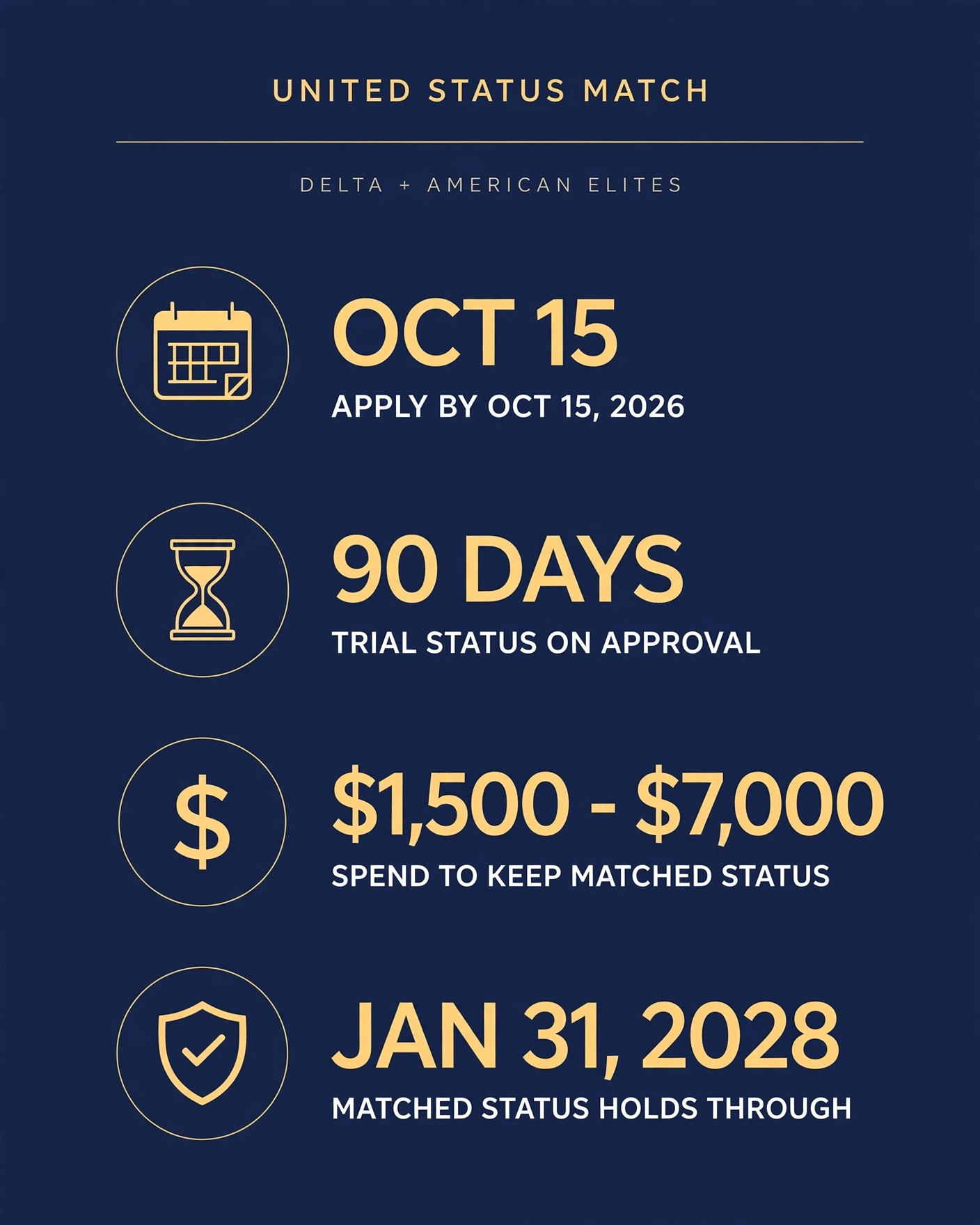 United Will Match Your Delta or American Elite Status—but Keeping Premier 1K Means Spending 7,000 Dollars in 90 Days