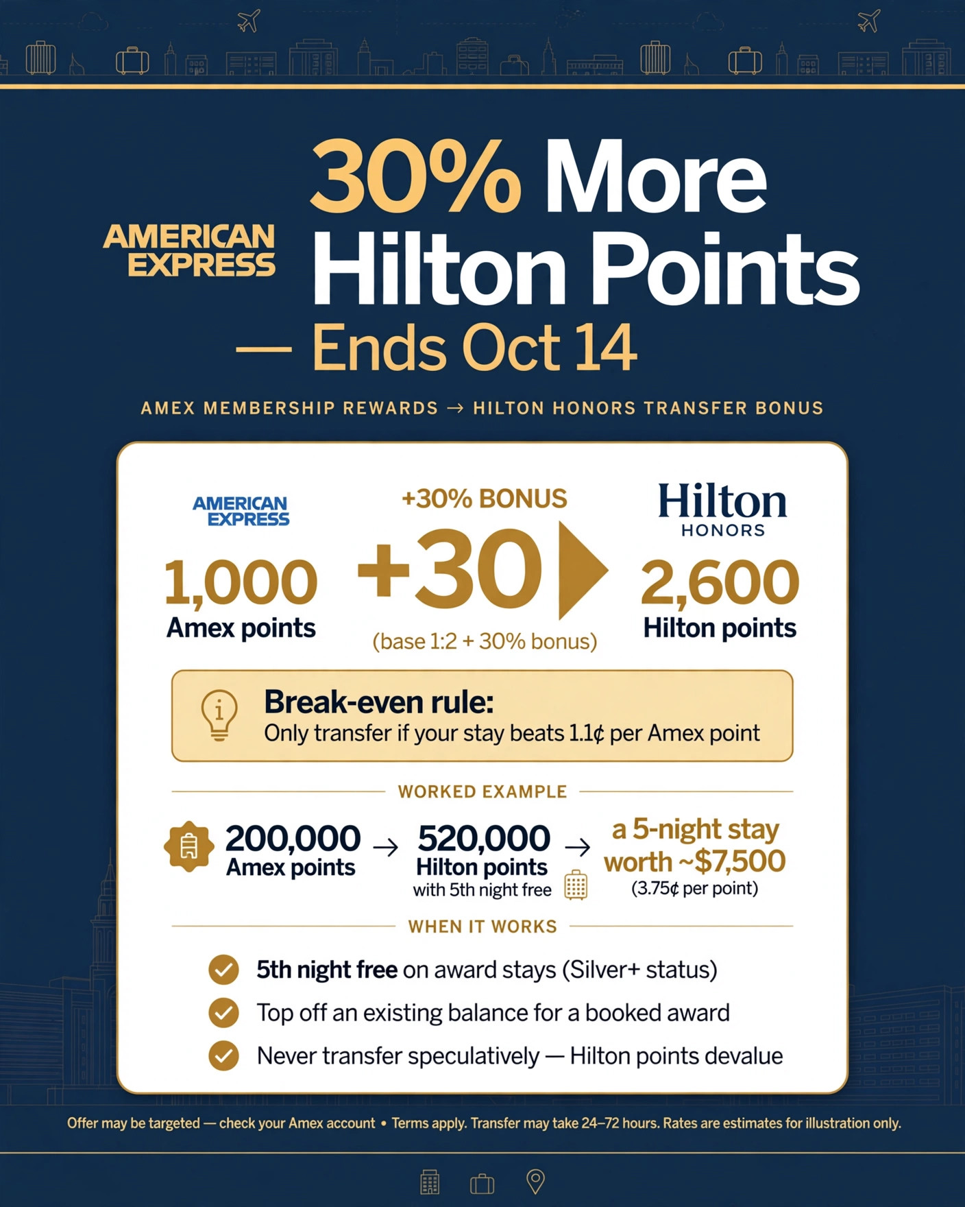 Amex's 30% Hilton Bonus Ends October 14 — and the Math Finally Favors the Hotel (Sometimes)