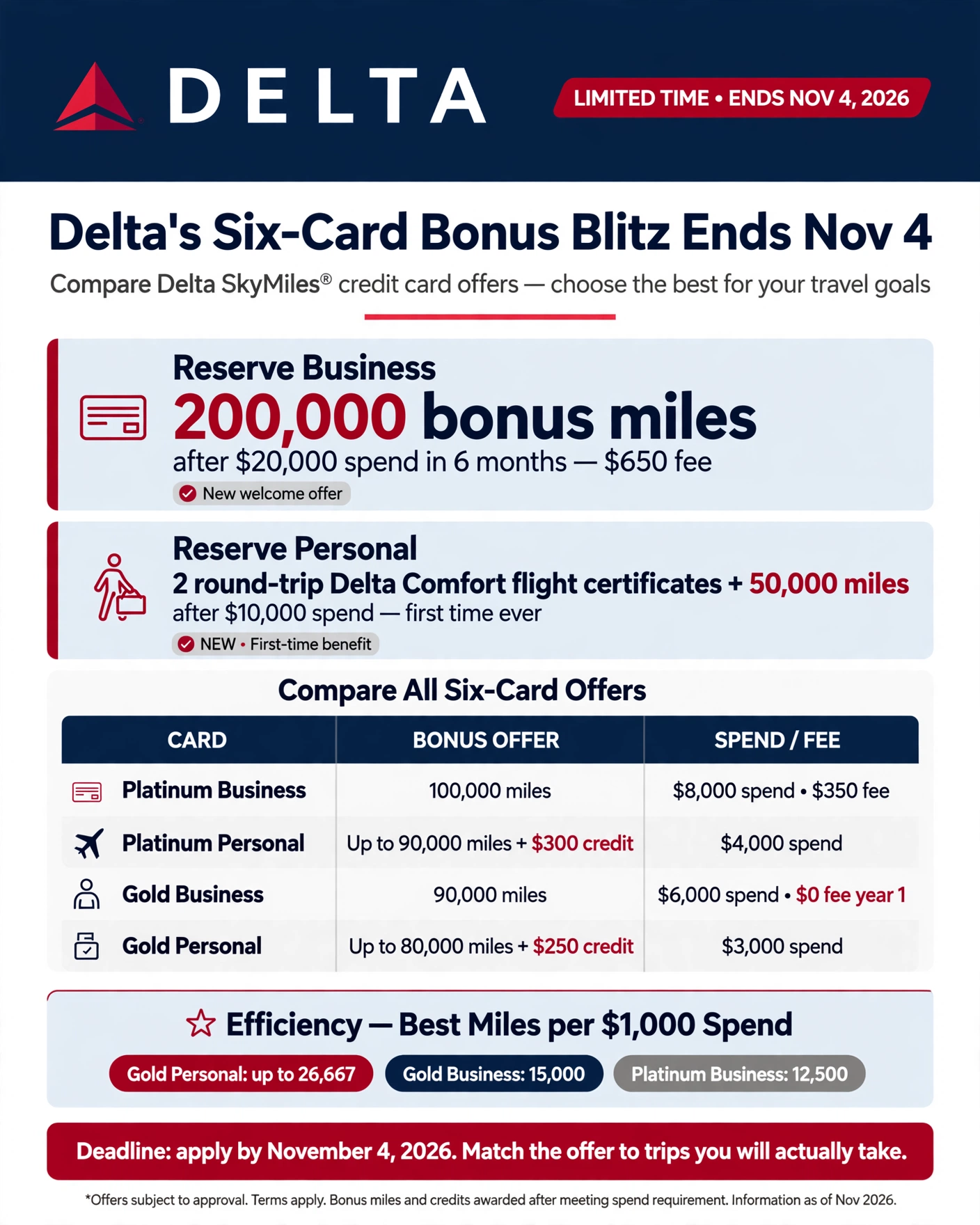 Delta's Six-Card Bonus Blitz Ends November 4: 200,000 Miles, Two Certificate Flights (Before Taxes/Fees), and the Card Most People Should Actually Pick