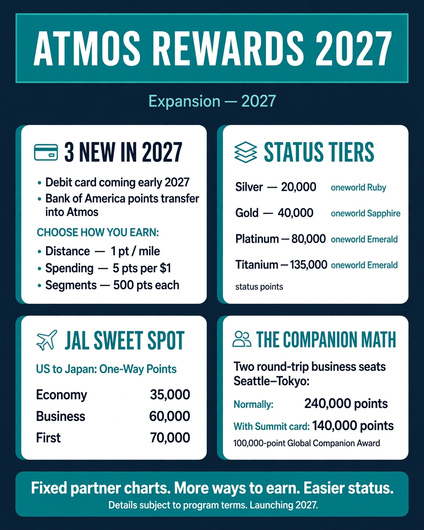 Alaska Just Rewrote the Atmos Playbook: A Debit Card, BofA Transfers, and Pick-Your-Earning in 2027