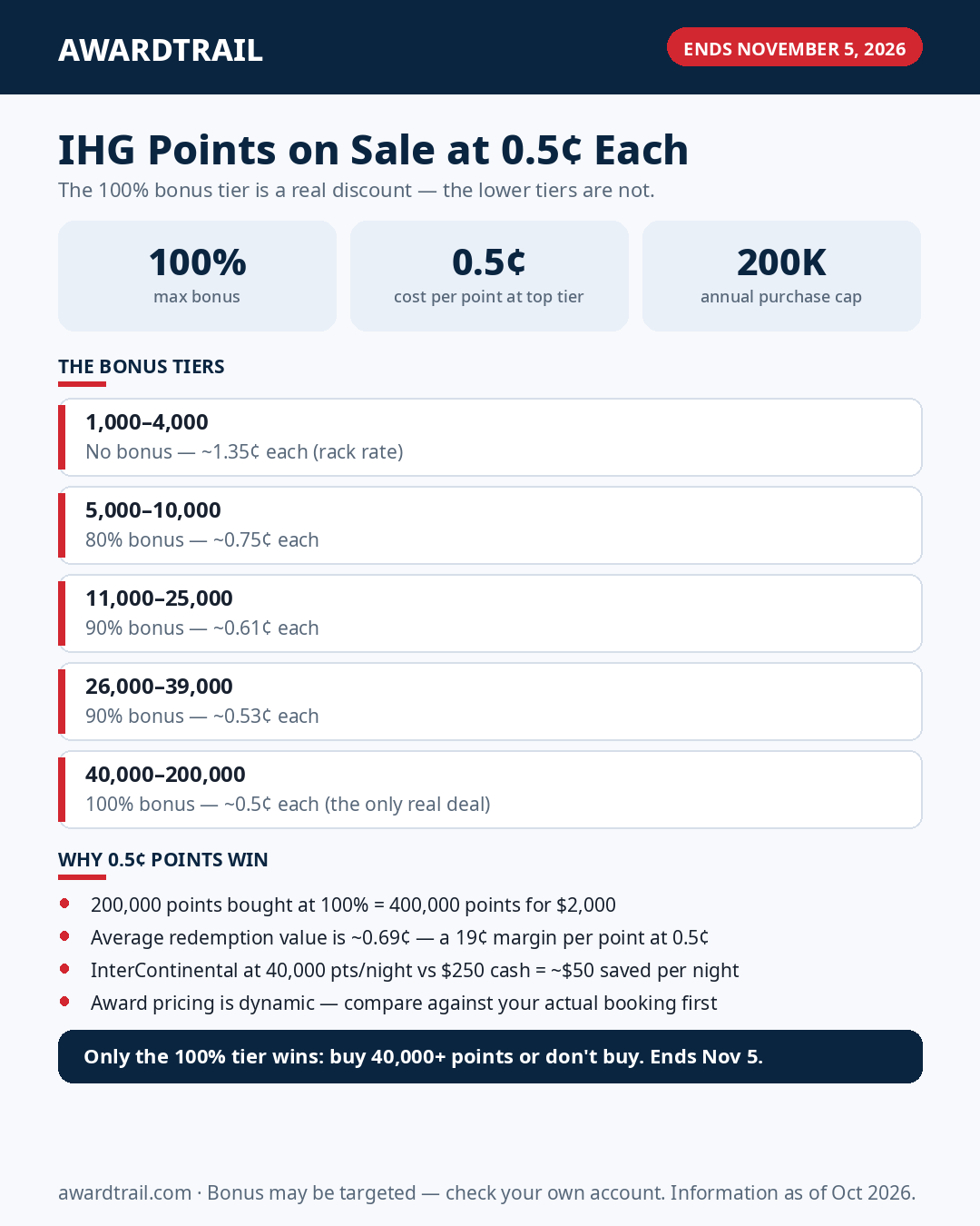 IHG Just Put Points on Sale at 0.5 Cents Each — But Only Until November 5