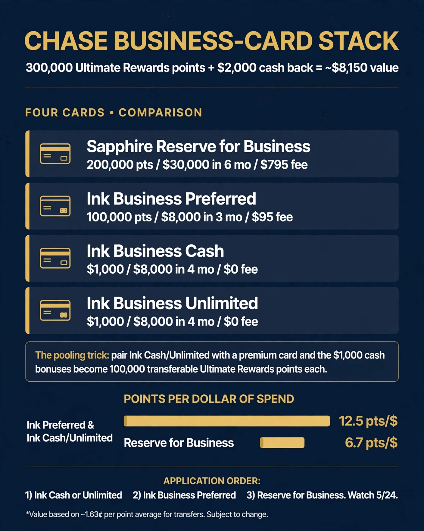 Chase's Business Cards Are the Richest Stack in the Game Right Now: 400,000 Points and Two $1,000 No-Fee Offers