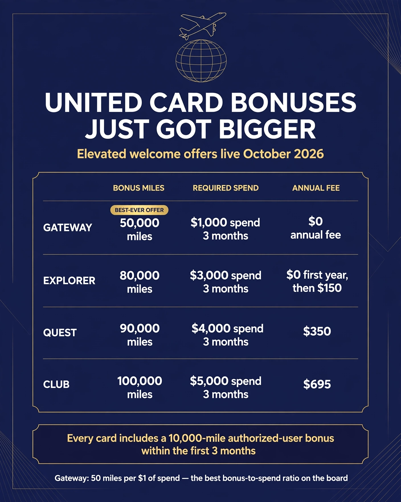 United Just Loaded Every Card Bonus: Up to 100,000 Miles, With a Best-Ever Offer on the Free Card