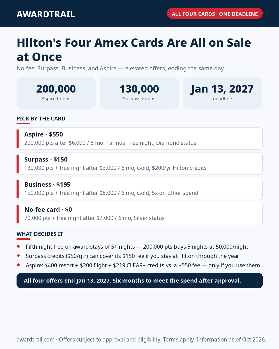 Hilton Just Put All Four Amex Cards on Sale at Once — 200,000 Points, Three Free Nights, and One January 13 Deadline